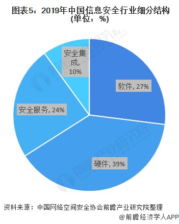 2020年中國(guó)信息安全市場(chǎng)發(fā)展現(xiàn)狀分析 市場(chǎng)進(jìn)入調(diào)整期，信息安全軟件開發(fā)迎來新機(jī)遇